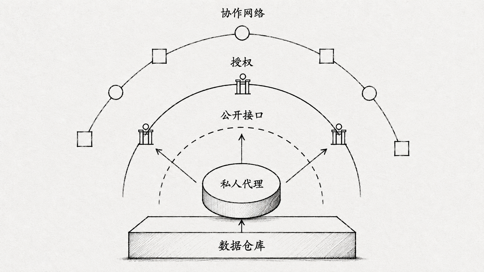 个人数字主权的五层最小可行架构图