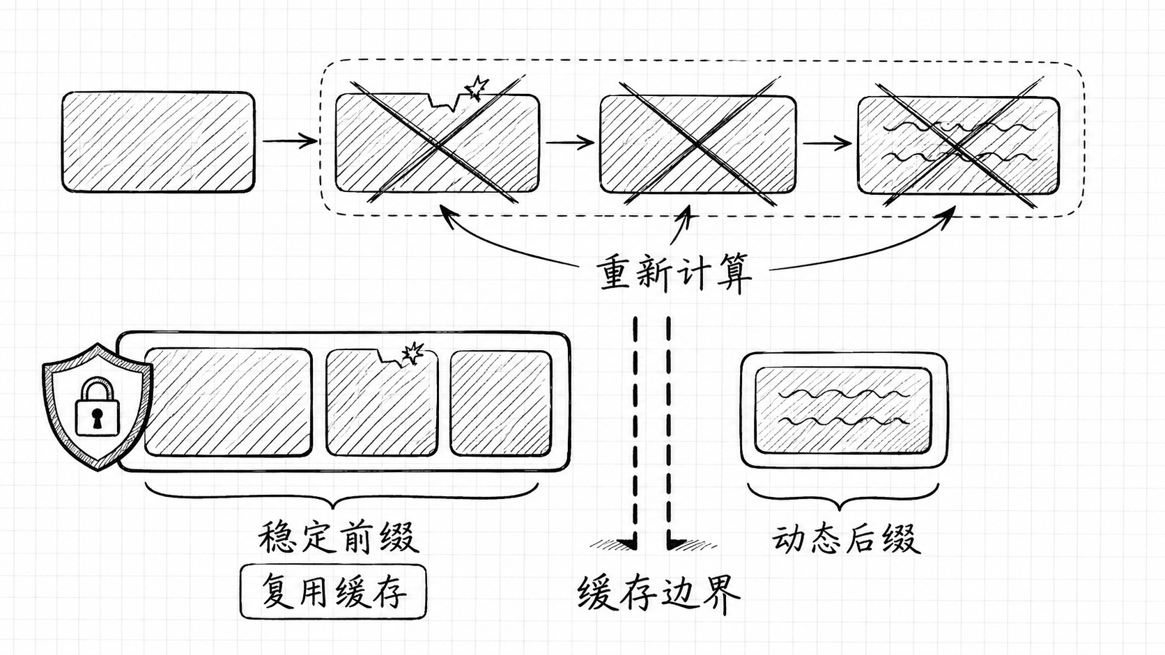 示意 Cache Boundary 分界线如何阻断动态变动对稳定前缀缓存的击穿