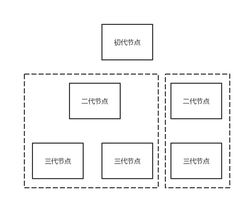 计算节点间距后的组织结构图效果
