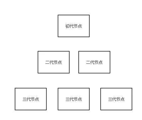 按代绘制节点后的树形结构布局