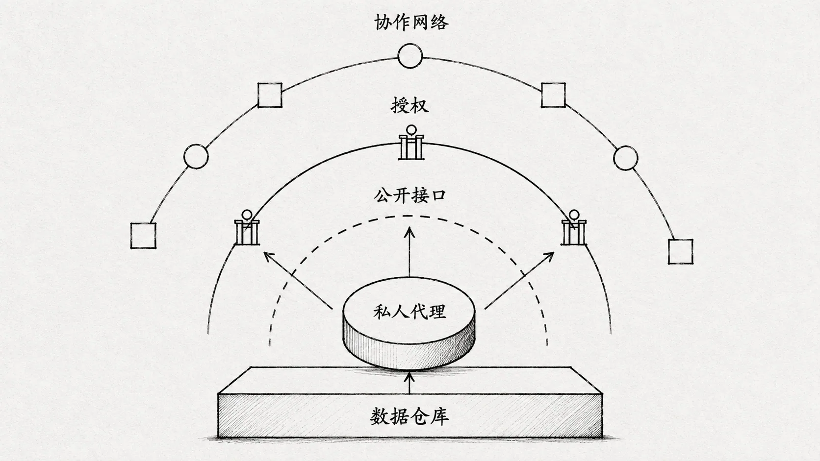 个人数字主权的五层最小可行架构图