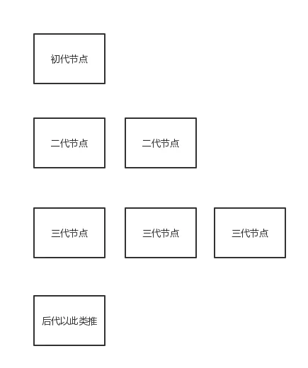 按代拆分后的树形节点数据结构示意