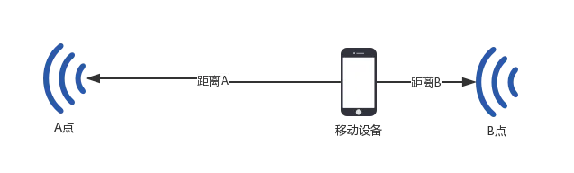 iBeacon 一维定位原理示意